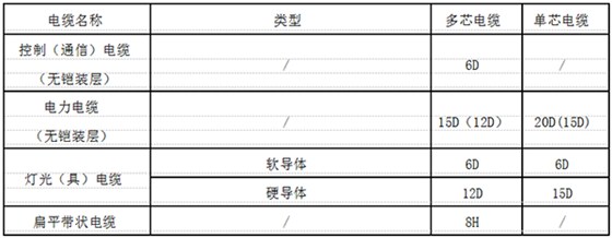 電纜小彎曲半徑規(guī)定表