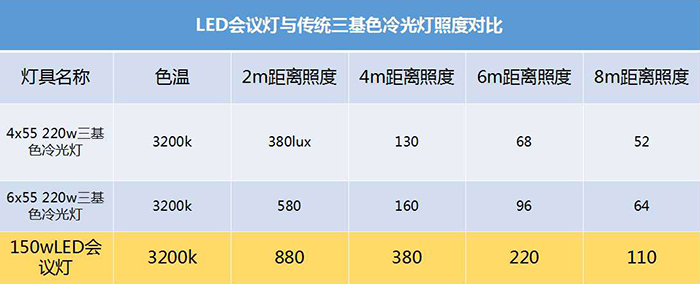 LED三基色會議燈照度參數(shù)